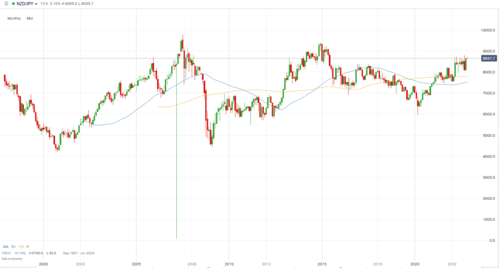 NZDJPY Monthly Chart