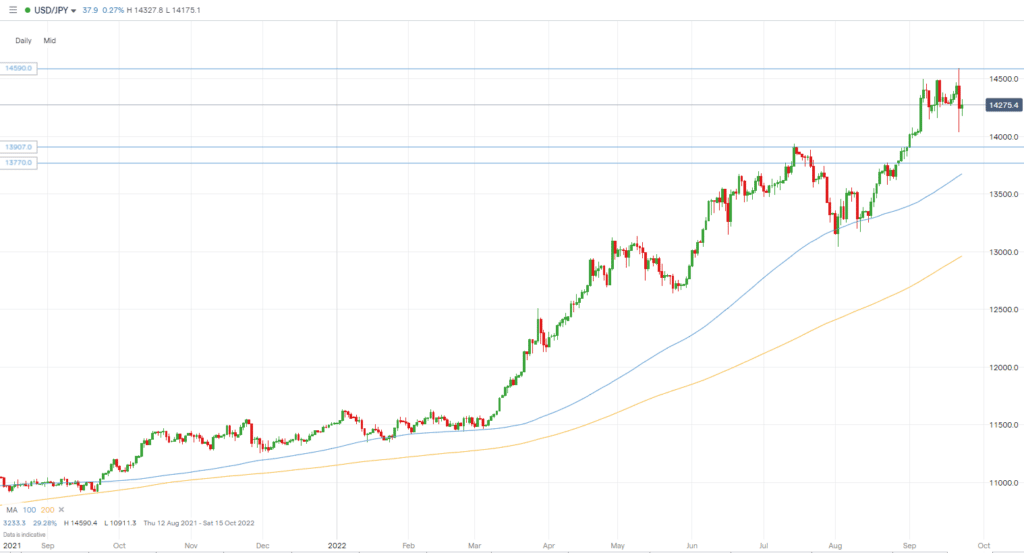 USDJPY forex chart