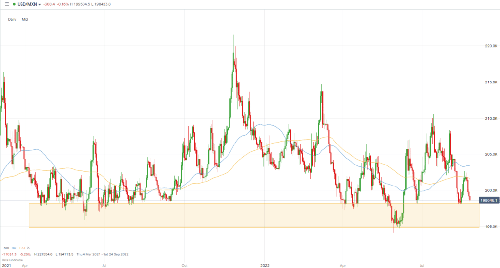 USDMXN chart