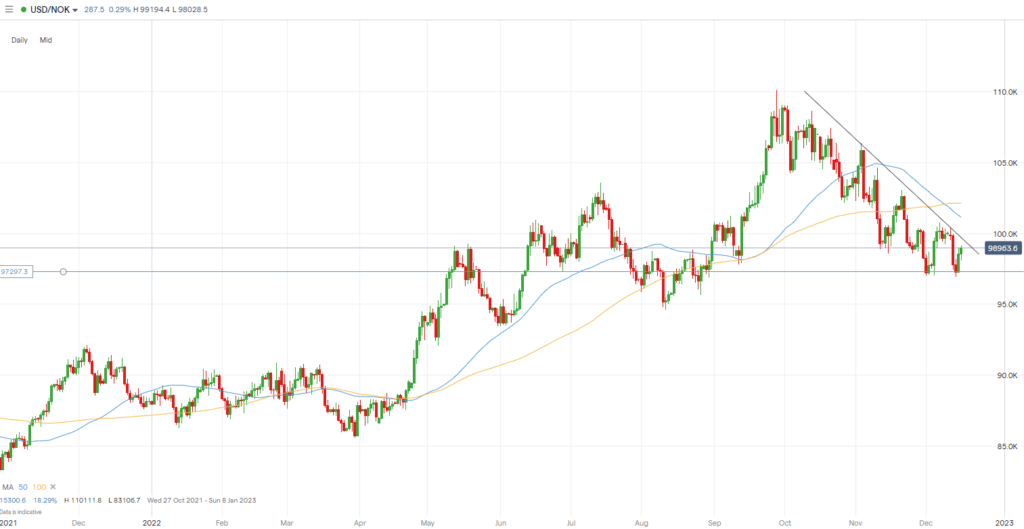 USDNOK Chart