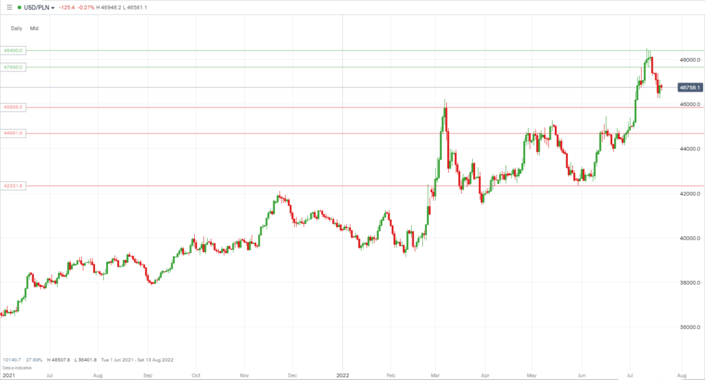 USDPLN chart