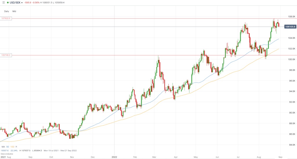 USDSEK chart