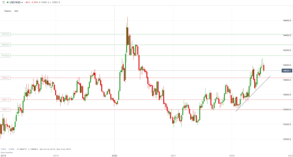 USDSGD Chart