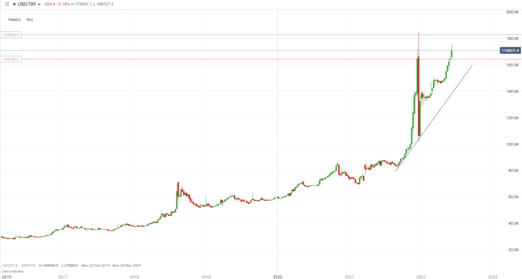 USDTRY chart 2022