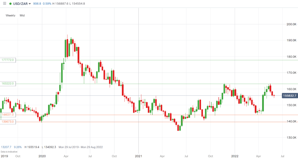 USDZAR chart