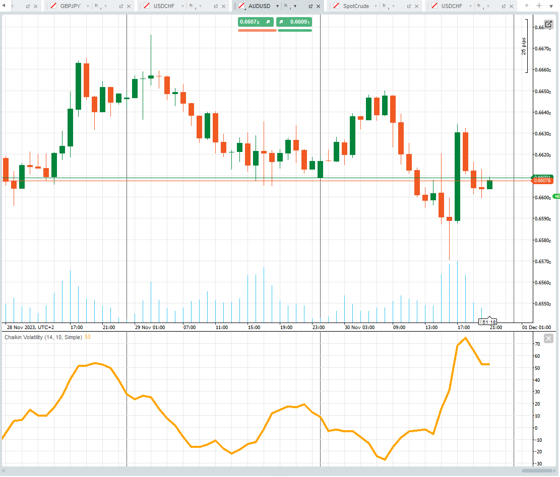 audusd cTrader price chart with chaikin volatility