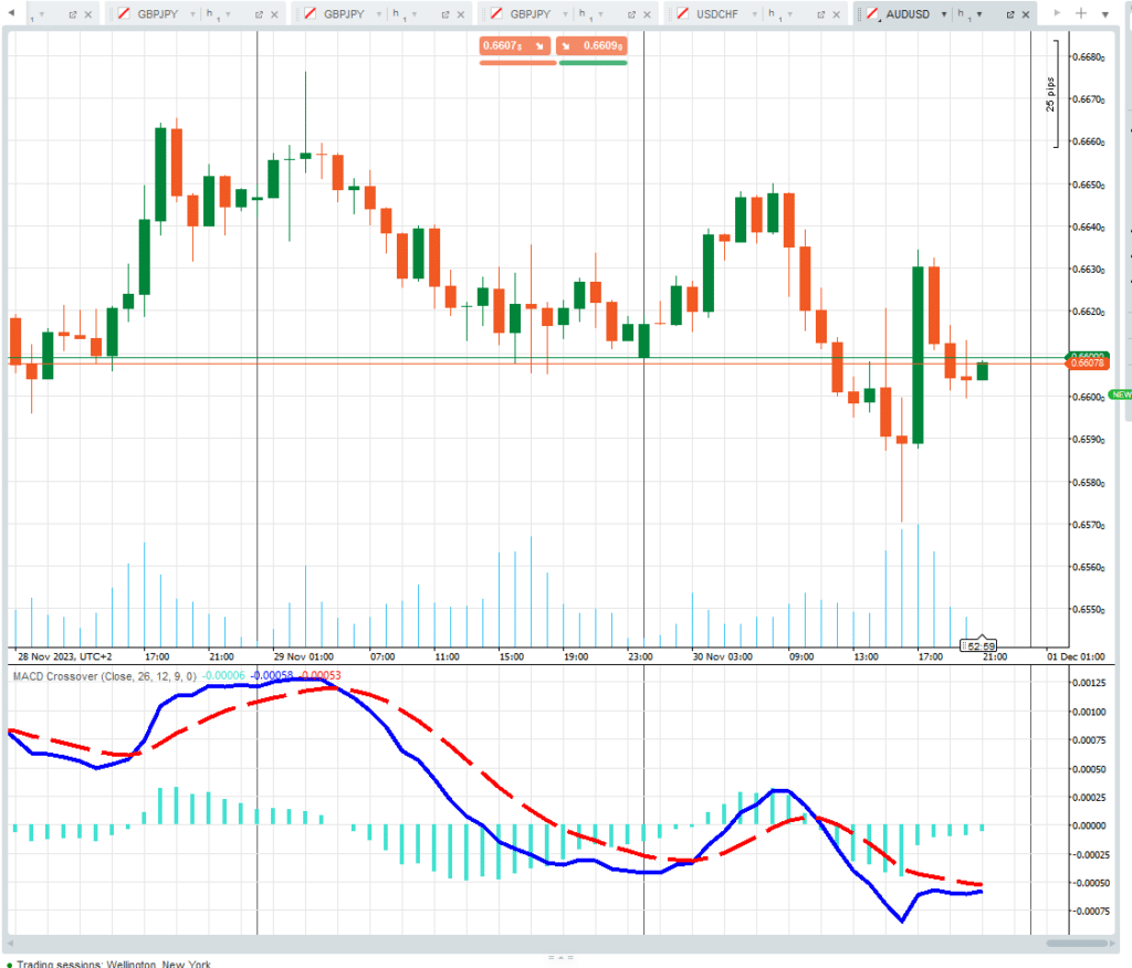 cTrader audusd chart with trading indicators