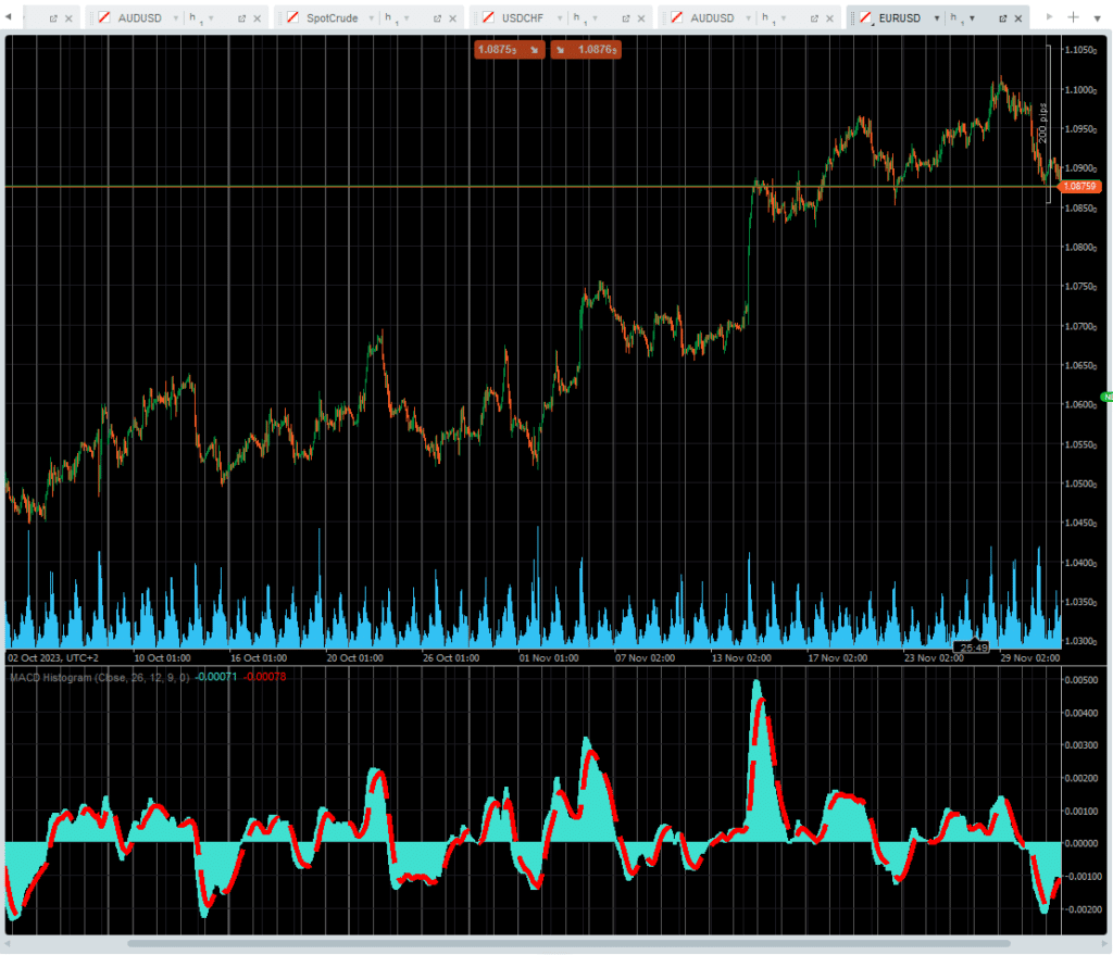 cTrader eursud price chart with macd histogram dark mode