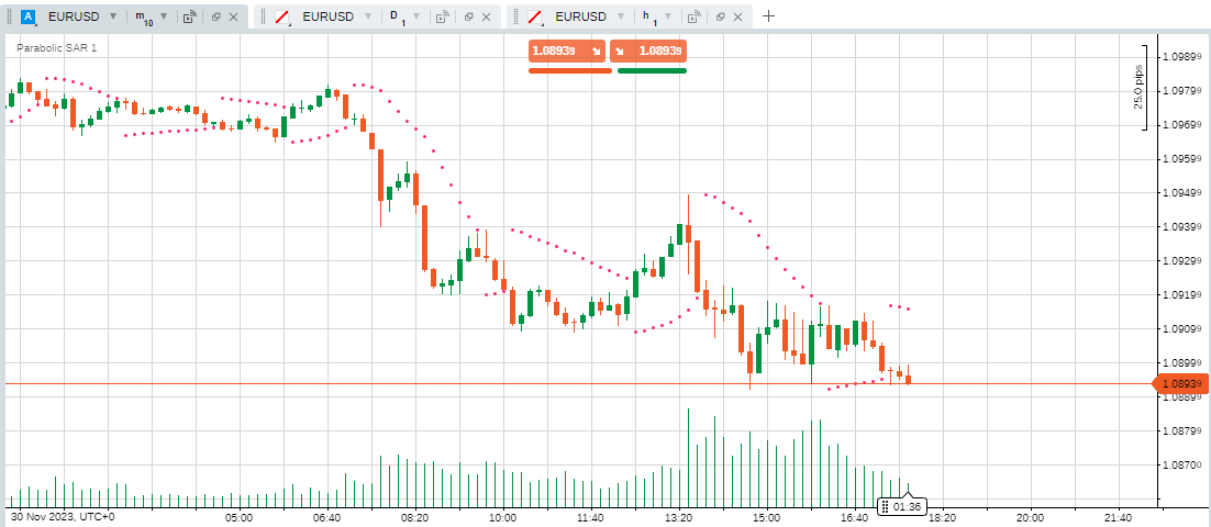 cTrader eurusd 10 min chart parabolic sar 1