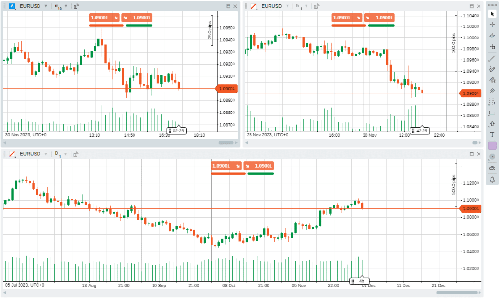 cTrader eurusd day one hour and ten minute charts