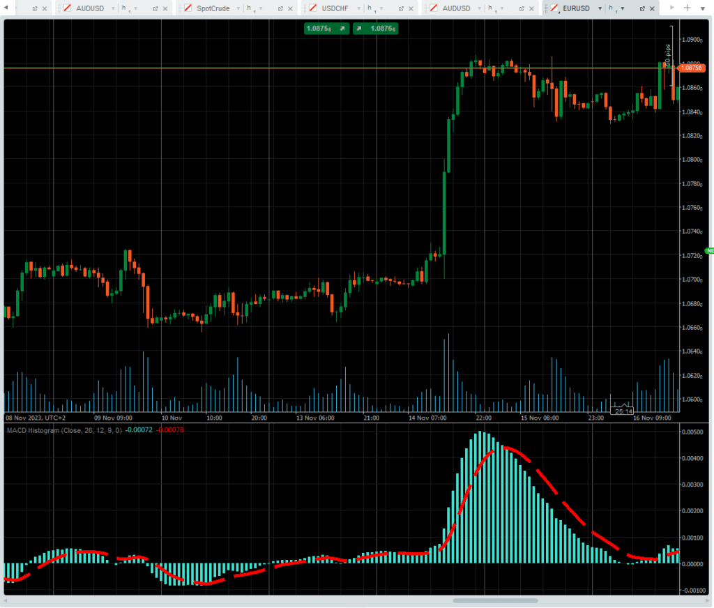 cTrader eurusd hourly price chart with macd