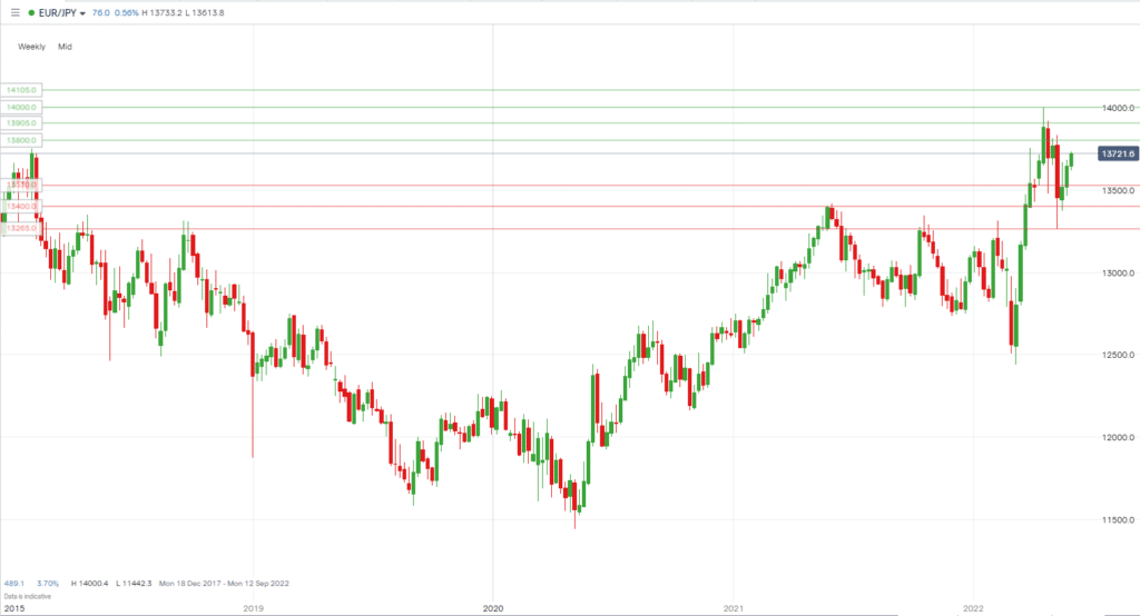 eurjpy chart