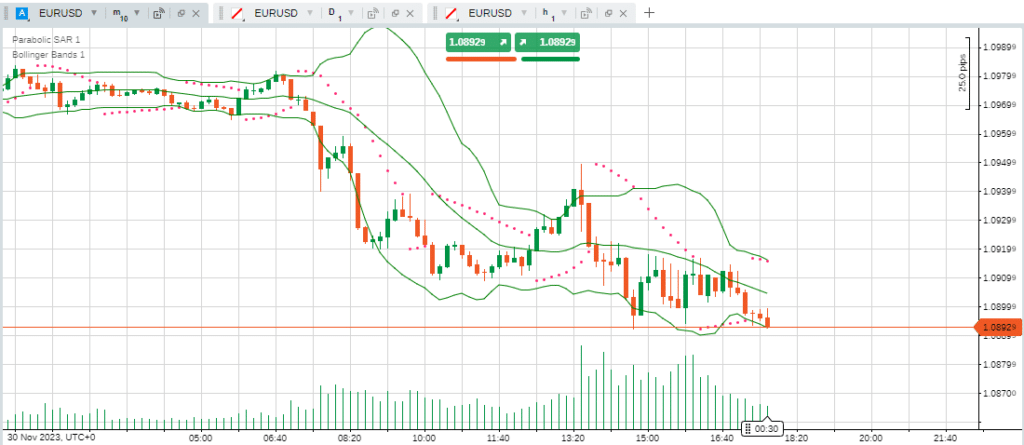 eurusd 10 min chart cTrader with bollinger bands