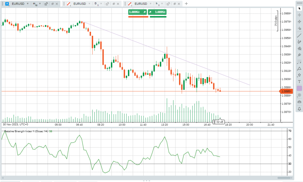 eurusd cTrader 10 min chart with downward trend