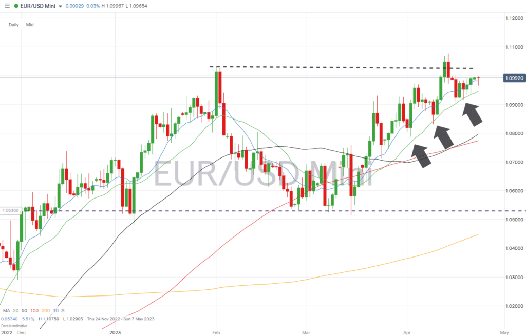 eurusd daily chart april 24 2023