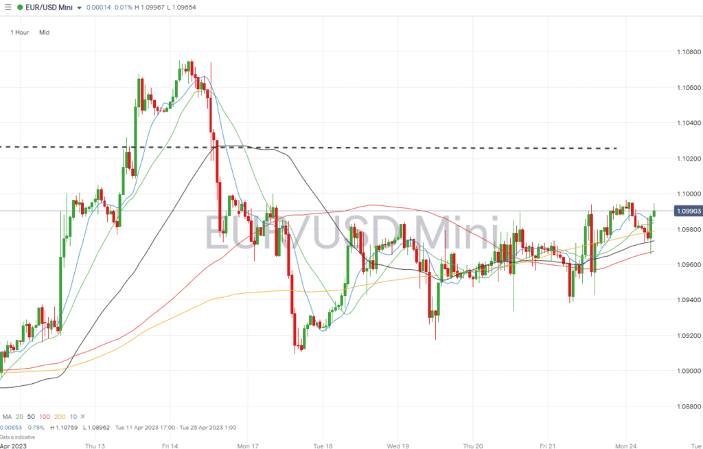 eurusd hourly chart april 24 2023