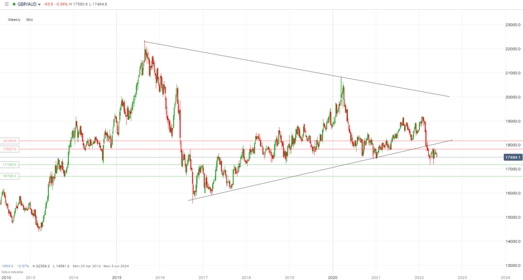 gbpaud chart