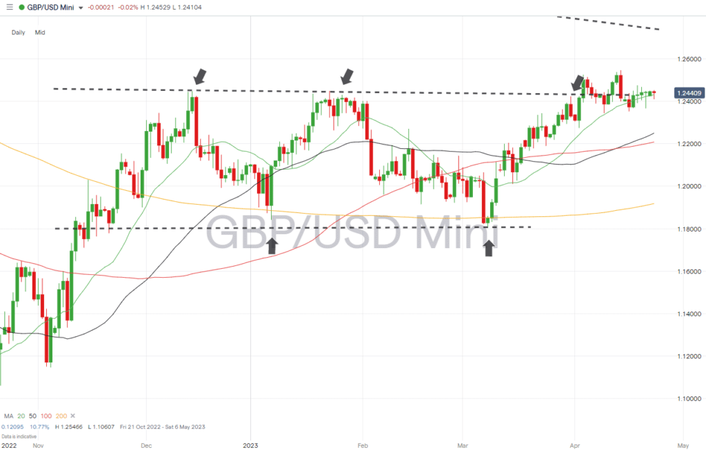 gbpusd daily chart april 24 2023