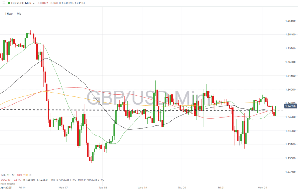 gbpusd hourly chart april 24 2023