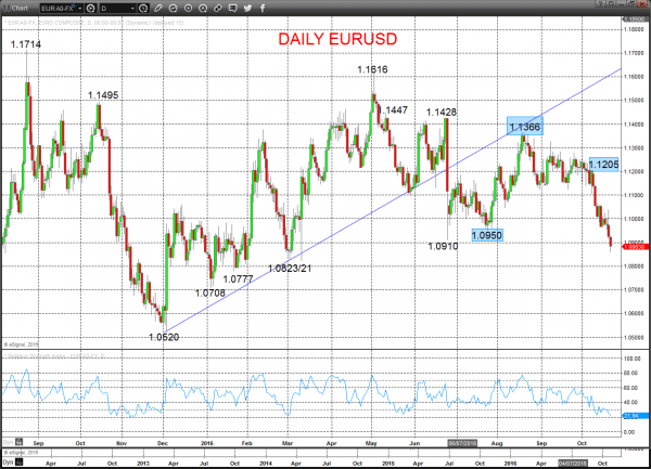 eurusd