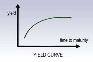 What is a Yield Curve?