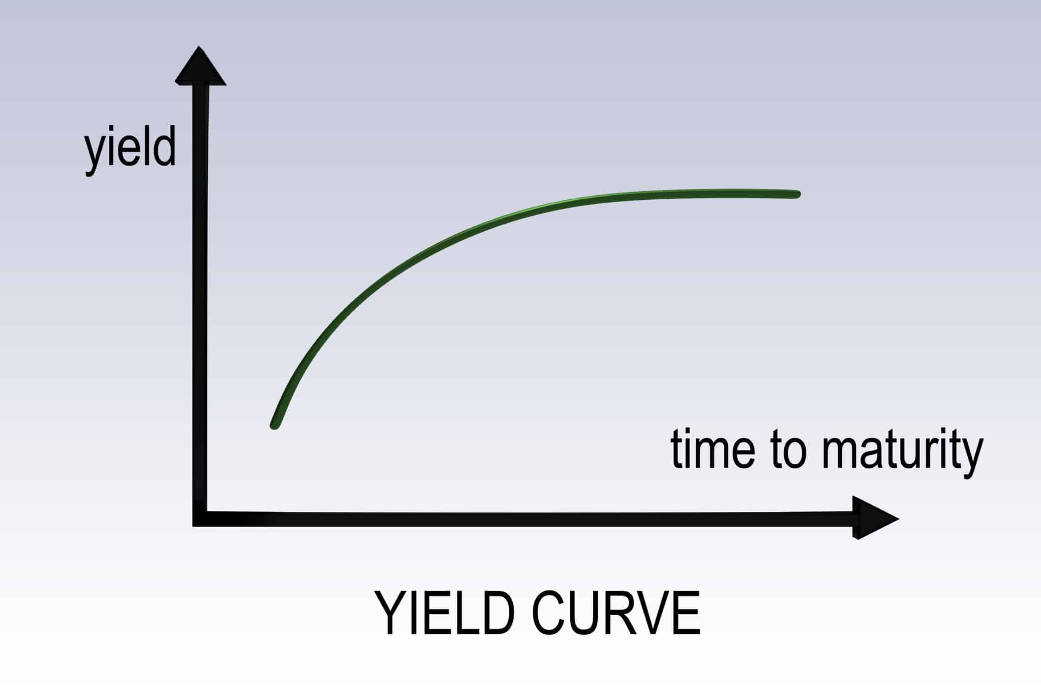 Yield Curve Graph
