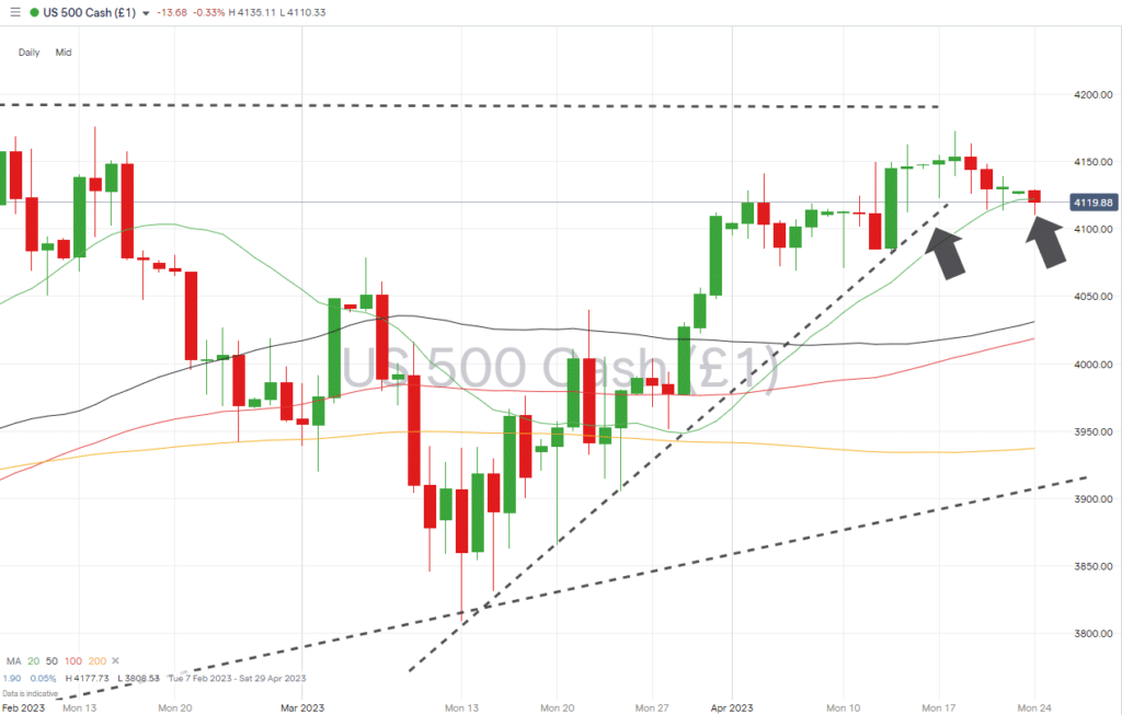 sp500 daily chart sma support april 24 2023
