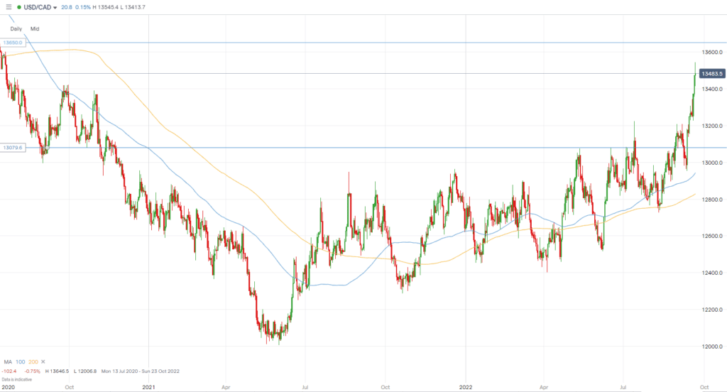 usdcad forex chart