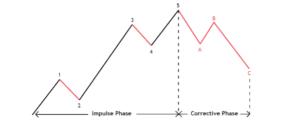 01 Basic Elliott Wave Principle Structure
