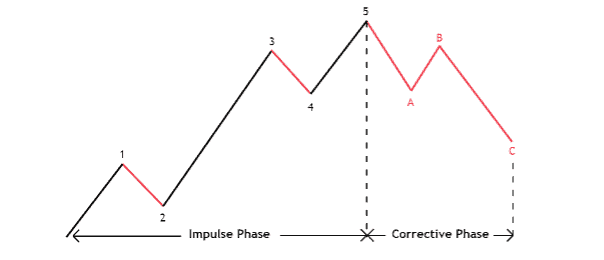 Elliott Wave Theory: What It Is and How to Use It