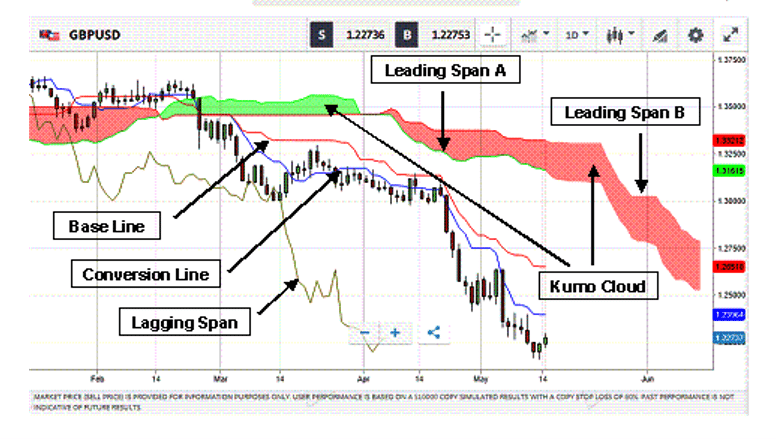 01 Ichimoku Kinko Hyo