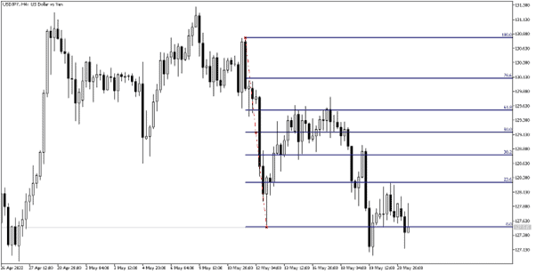 01 Metatrader Fibonacci Settings - A Simple Fibonacci Trading System