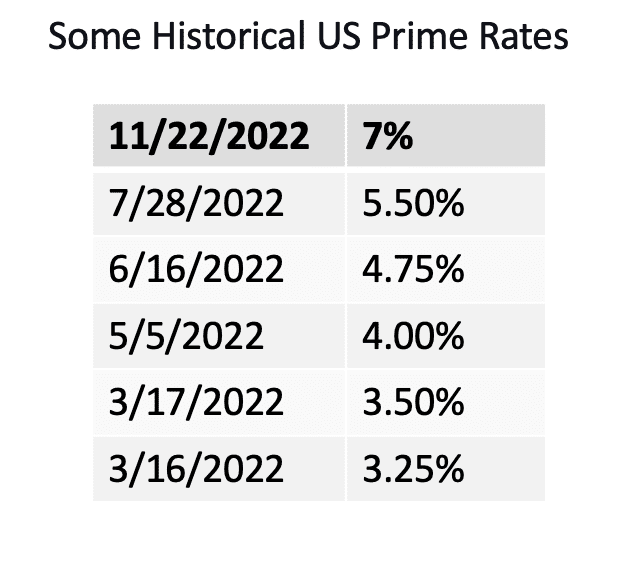 01 The history behind the Prime Interest Rates in the US