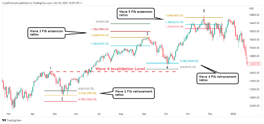 02 Elliott Wave Principle and Fibonacci Ratios