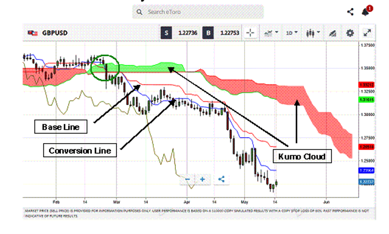 02 Ichimoku Overview