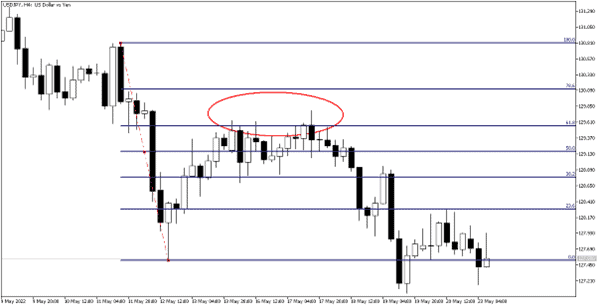 Fibonacci Counter Trend Reversal