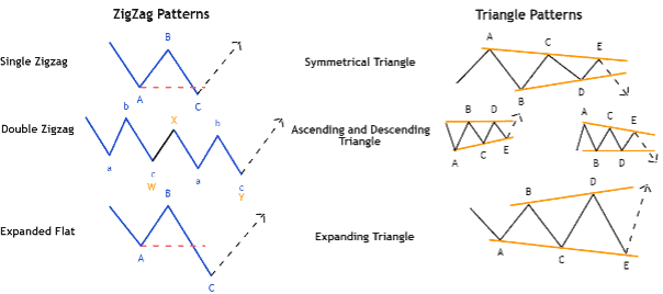 What Is The Elliott Wave Principle Forex Glossary