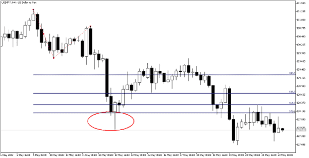 03 Metatrader Fibonacci Settings