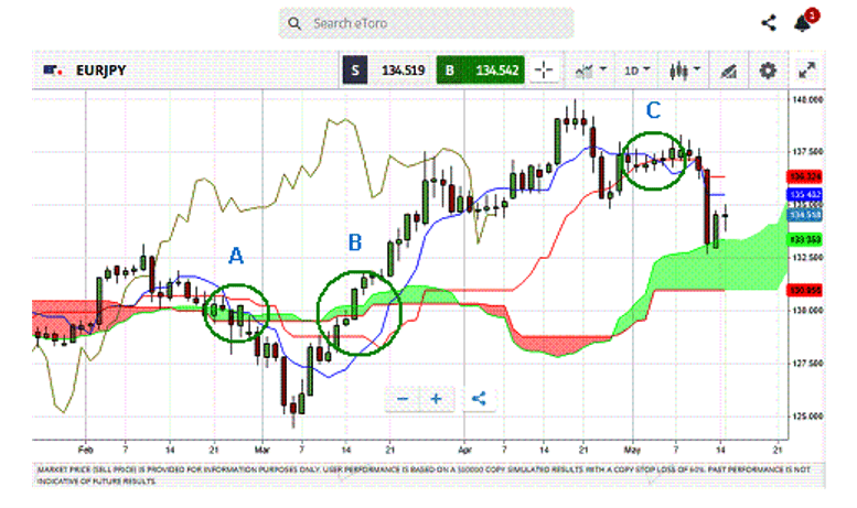 04 Ichimoku Strategy Trade