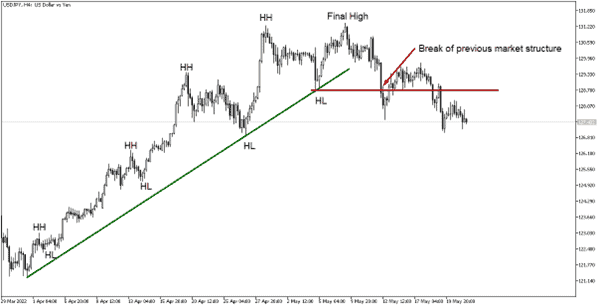 Simple Fibonacci Trading System