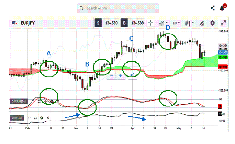 05 Ichimoku Strategy Trades