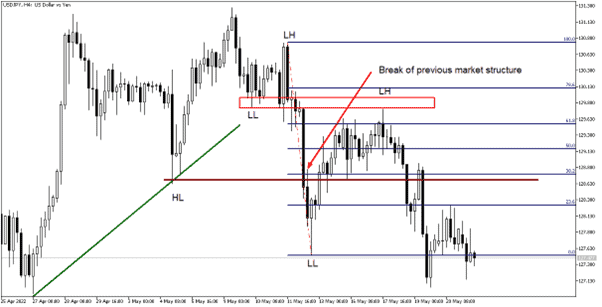 counter-trend reversal and draw your Fibonacci retracements