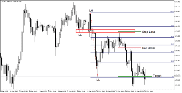 Fibonacci strategy entry, stop loss, and target levels