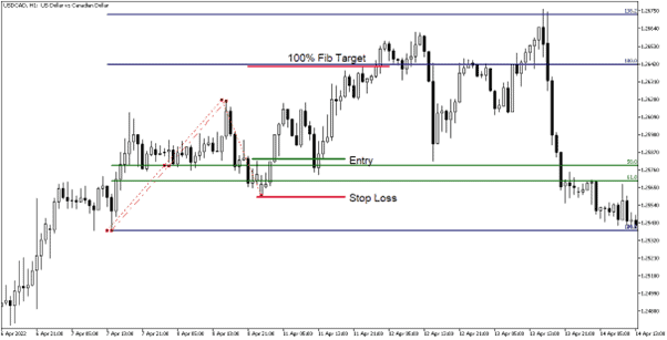 Example Fibonacci Strategy Trades