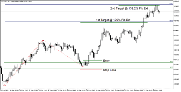 08 Metatrader Fibonacci Settings - A Simple Fibonacci Trading System