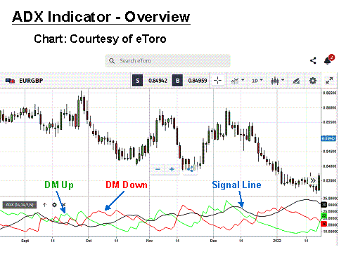 ADX Indicator Overview