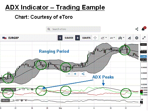 ADX Indicator Trading Example