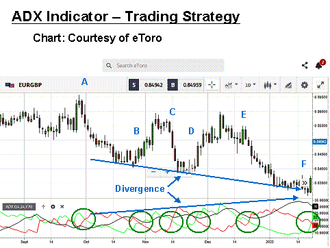 ADX Indicator Trading Strategy Chart