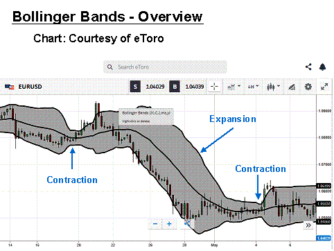 Bollinger Bands Overview