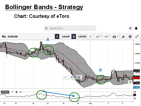 Bollinger Bands Strategy